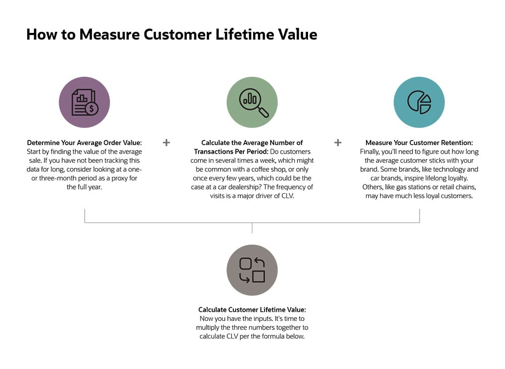 infographic measure customer lifetime value